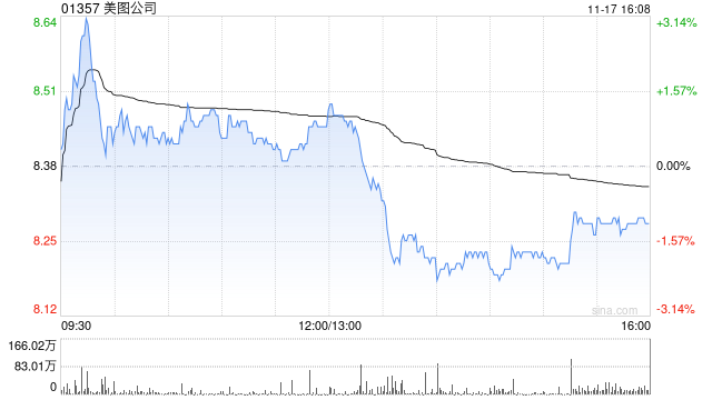 东方证券：维持美图公司“买入”评级 生活场景下的全球“爆款”功能频出  第1张