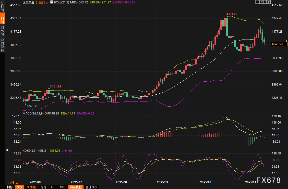 黄金交易提醒:美联储12月降息概率只剩四成,4000美元关口告急,黄金多头彻底慌了? 第2张 黄金交易提醒:美联储12月降息概率只剩四成,4000美元关口告急,黄金多头彻底慌了? 第2张