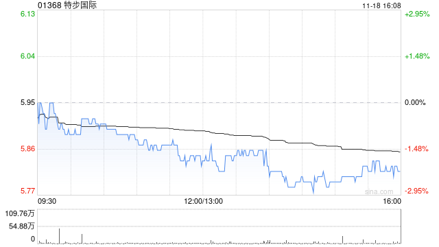 特步国际遭贝莱德减持87.7万股 每股作价5.7945港元  第1张