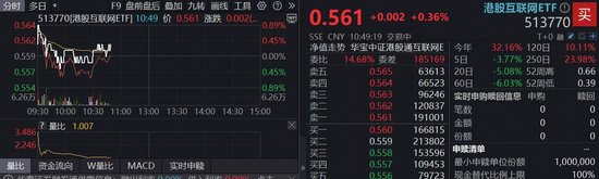 港股AI走势分化,小米绩后重挫3%,阿里涨超2%!百亿港股互联网ETF(513770)半年线下方溢价揽筹 第1张 港股AI走势分化,小米绩后重挫3%,阿里涨超2%!百亿港股互联网ETF(513770)半年线下方溢价揽筹 第1张