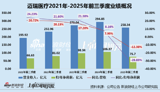迈瑞医疗A+H： 反腐风暴后国内业务全线收缩 上市后分红超300亿多数流向大股东、现金充足IPO意在海外市场？  第1张