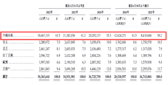 迈瑞医疗A+H： 反腐风暴后国内业务全线收缩 上市后分红超300亿多数流向大股东、现金充足IPO意在海外市场？  第2张