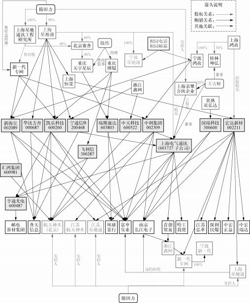 【《投资者》第29辑】东方集团财务造假再揭“融资性贸易”之殇  第5张