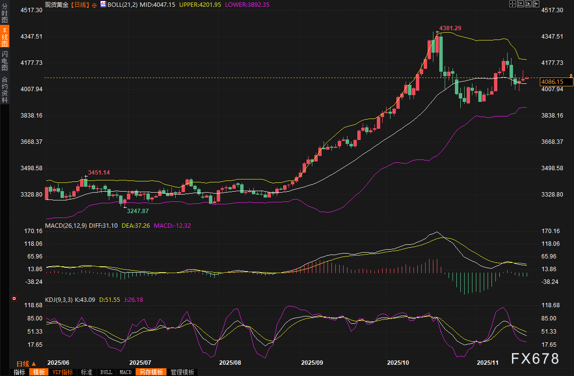 黄金交易提醒：多头懵了？美联储“鹰派纪要”炸雷！金价冲高4130后暴跌近60美元  第2张