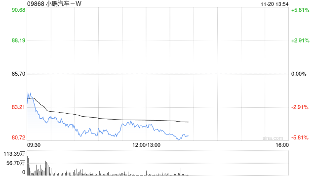 高盛:料小鹏汽车-W明年首季季节性表现胜同行 目标价升至96港元 第1张 高盛:料小鹏汽车-W明年首季季节性表现胜同行 目标价升至96港元 第1张