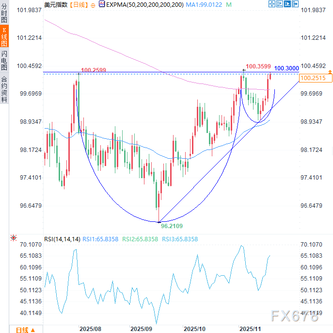 美联储会议纪要确认鹰派倾向,12月降息悬了,美元指数五连阳逼近半年高位 第3张 美联储会议纪要确认鹰派倾向,12月降息悬了,美元指数五连阳逼近半年高位 第3张