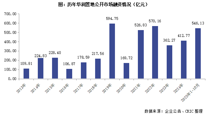华润配售股份、重启境外债，央国企融资支撑市场引领升级转型  第2张