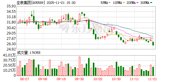 圣泉集团：公司已建成万吨级钠电硬碳负极生产线，剩余产能择机再建  第1张