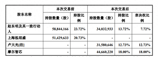 禾盛新材15亿元易主:摩尔智芯入主,九鼎系背景谢海闻成新实控人 第1张 禾盛新材15亿元易主:摩尔智芯入主,九鼎系背景谢海闻成新实控人 第1张