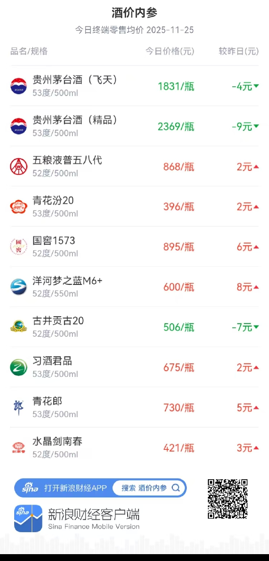 酒价内参11月25日价格发布:市场整体续涨青花郎五连阳 第1张 酒价内参11月25日价格发布:市场整体续涨青花郎五连阳 第1张