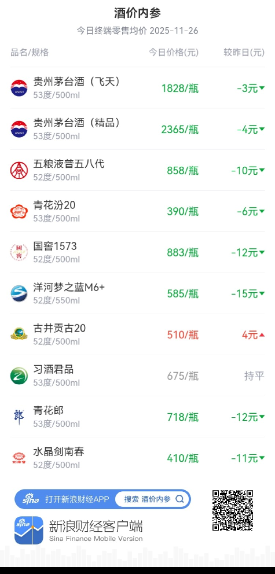 酒价内参11月26日价格发布：国窖1573价格回落12元/瓶  第1张