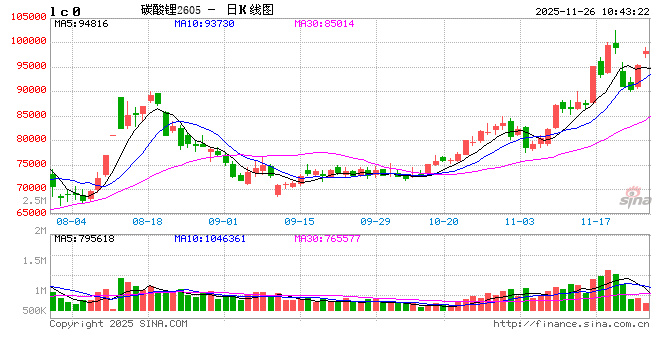 碳酸锂：预期转变  第2张