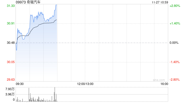 中泰证券:首予奇瑞汽车“买入”评级 国内电动、智能化整合初见成效 第1张 中泰证券:首予奇瑞汽车“买入”评级 国内电动、智能化整合初见成效 第1张