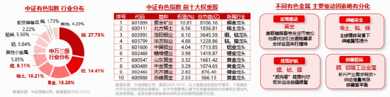 美联储降息预期升温,黄金站上4200美元!有色龙头ETF(159876)盘中涨近2%,10日累计吸金2.3亿元 第3张 美联储降息预期升温,黄金站上4200美元!有色龙头ETF(159876)盘中涨近2%,10日累计吸金2.3亿元 第3张