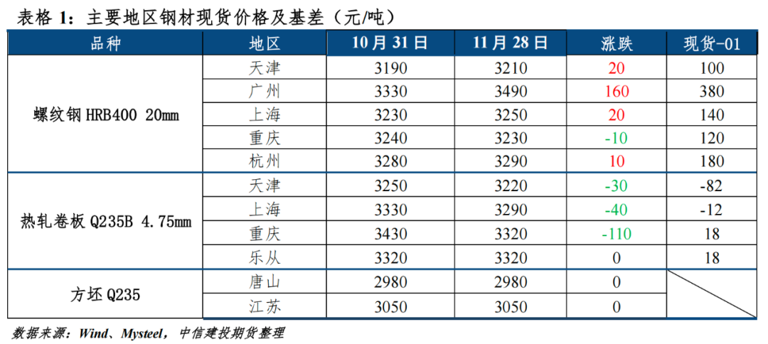 【钢材月报】期钢难现趋势性行情  第2张