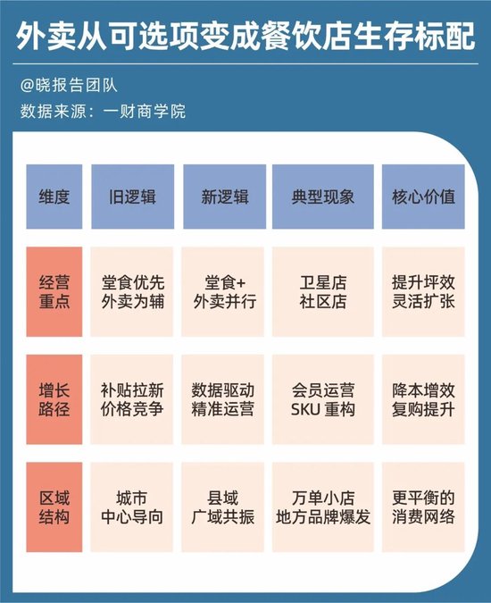 百亿利润没了，外卖大战的残酷账本  第10张