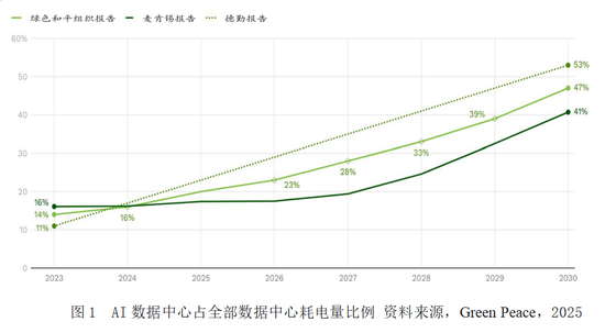 会计专家黄世忠║人工智能的十大ESG风险:解构与缓释 芯片需求和算力扩张导致电力与水资源过度消耗 第6张 会计专家黄世忠║人工智能的十大ESG风险:解构与缓释 芯片需求和算力扩张导致电力与水资源过度消耗 第6张