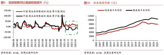 浙商宏观李超：如何理解房地产发展新模式？现房销售增速可能先于期房企稳，是观测地产市场企稳的前瞻指标  第8张
