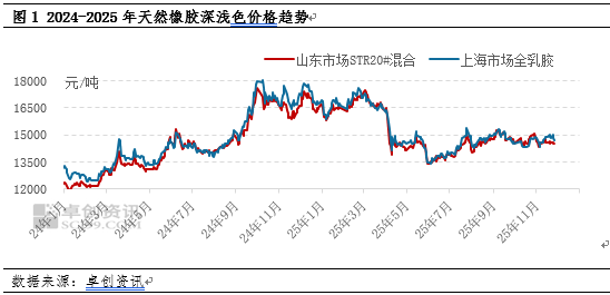 【行情解读】未来供需趋势发展存差异 天胶盘整形态能否打破 第3张 【行情解读】未来供需趋势发展存差异 天胶盘整形态能否打破 第3张