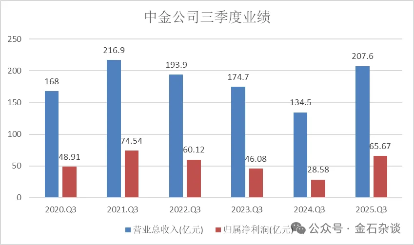 中金公司年终奖疑似发了,约2-3月工资 第4张 中金公司年终奖疑似发了,约2-3月工资 第4张