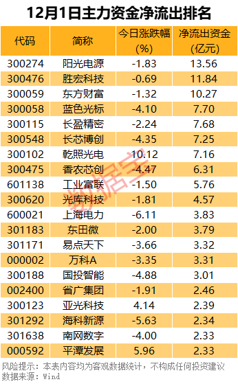 主力资金丨尾盘，资金出逃4只科技股  第2张