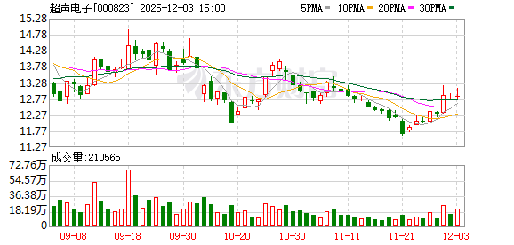 超声电子：截至目前公司没有应披露而未披露的重大信息  第1张
