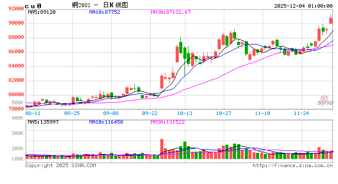 产能滑坡趋势明年见底 嘉能可豪言要做“世界铜王” 第2张 产能滑坡趋势明年见底 嘉能可豪言要做“世界铜王” 第2张