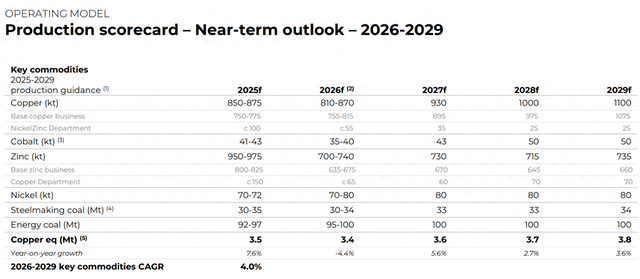 产能滑坡趋势明年见底 嘉能可豪言要做“世界铜王” 第3张 产能滑坡趋势明年见底 嘉能可豪言要做“世界铜王” 第3张
