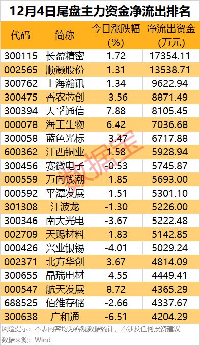 主力资金 | 出手超24亿元,这只龙头股获资金爆买! 第5张 主力资金 | 出手超24亿元,这只龙头股获资金爆买! 第5张