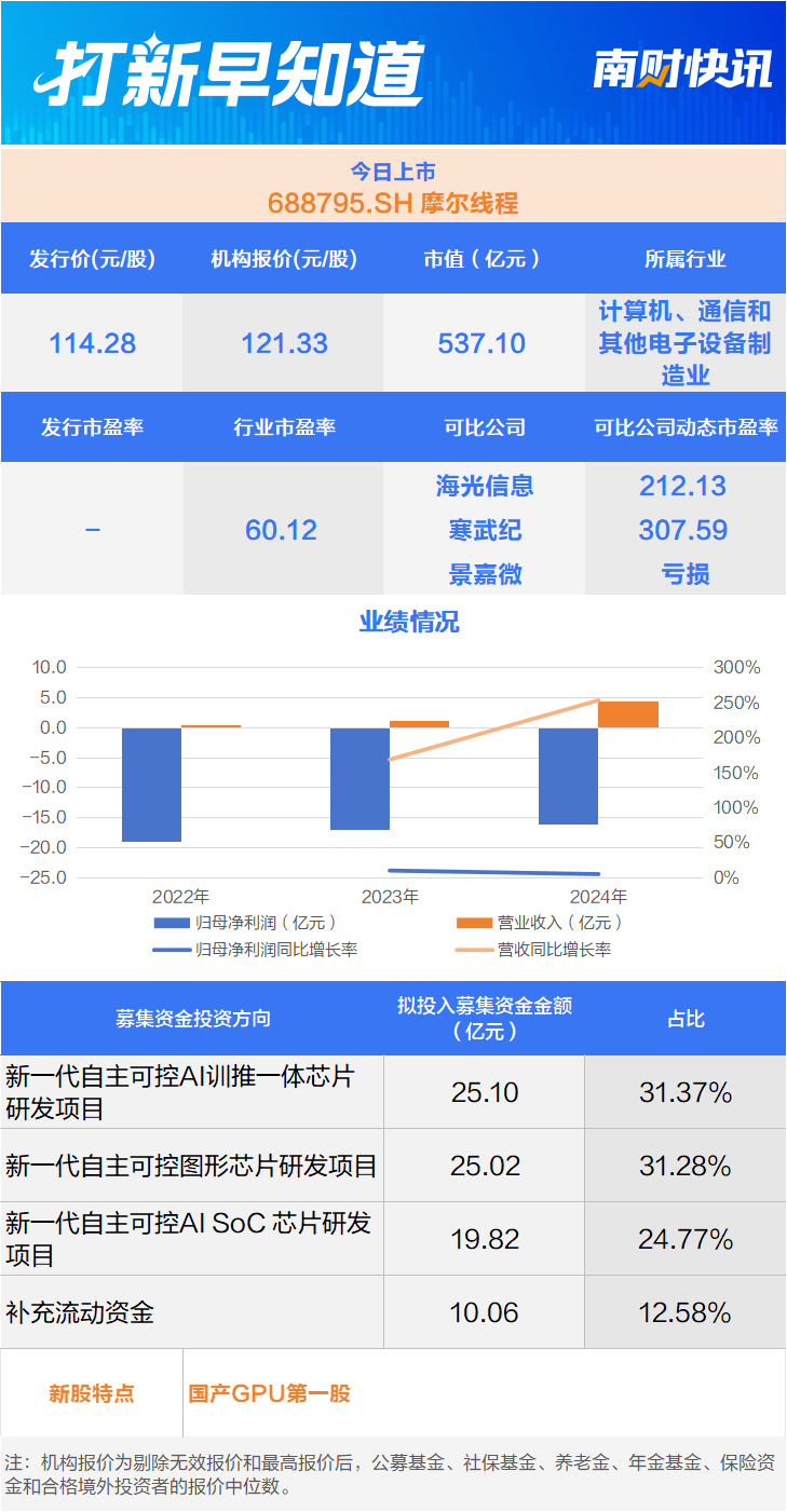 国产芯片“三雄”聚首科创板，摩尔线程上市丨打新早知道  第3张