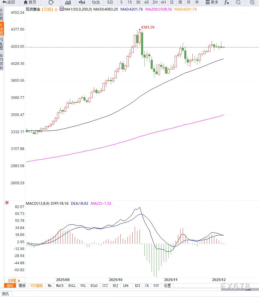 美元指数小幅反弹限制金价,短期维持区间震荡 第2张 美元指数小幅反弹限制金价,短期维持区间震荡 第2张