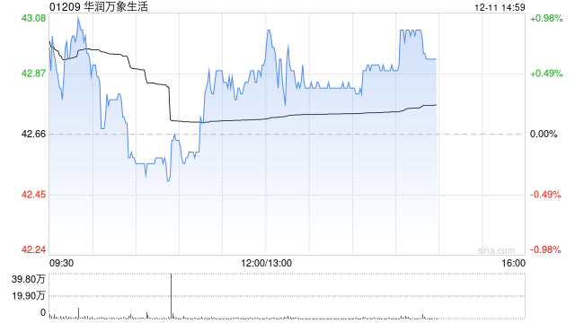 招银国际:升华润万象生活目标价至51.84港元 购物中心表现远超同业 第1张 招银国际:升华润万象生活目标价至51.84港元 购物中心表现远超同业 第1张