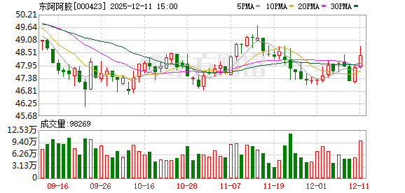 东阿阿胶:将多方面综合考虑 对资金进行合理配置 切实提升资金使用效率 第1张 东阿阿胶:将多方面综合考虑 对资金进行合理配置 切实提升资金使用效率 第1张