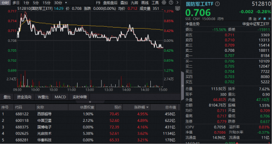 军转民投资机会凸显！商业航天、可控核聚变逆市活跃，主力资金大手笔押注国防军工  第2张