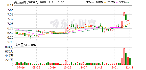 兴业证券2025年中期权益分派：每股派发现金红利0.05元  第1张