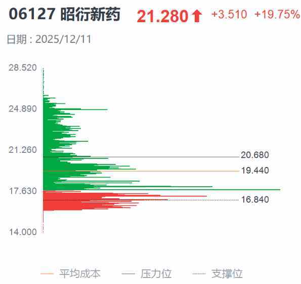 “天价猴”再临CRO,20cm大红柱吹响昭衍新药股价反攻号角? 第4张 “天价猴”再临CRO,20cm大红柱吹响昭衍新药股价反攻号角? 第4张