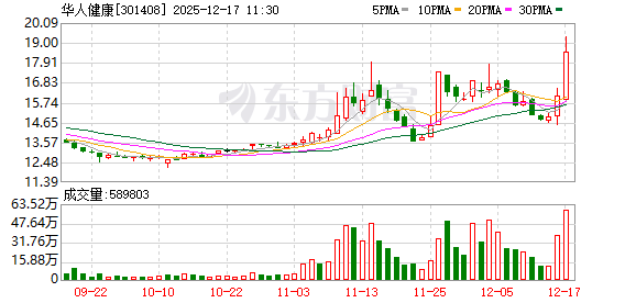 华人健康成交额创2023年8月17日以来新高  第1张