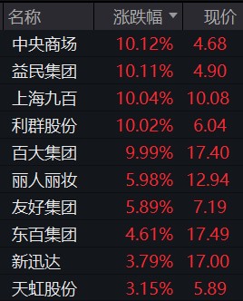 零售消费概念异动 中央商场等多股涨停  第1张