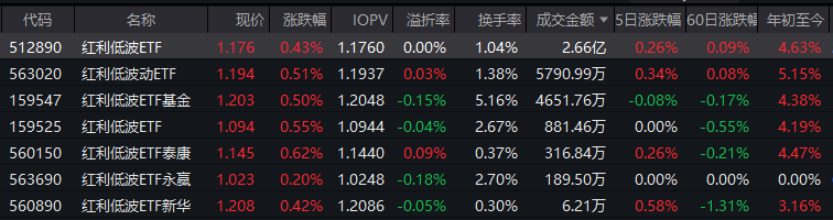 契合中长期资金配置方向？红利低波ETF（512890）交投活跃，近60个交易日吸金53亿元！  第1张