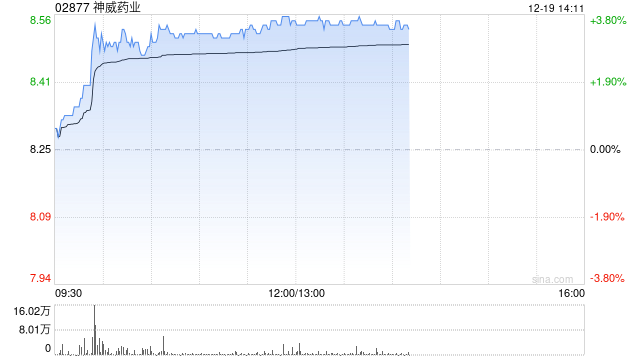神威药业早盘涨超3% 国元国际给予目标价10.04港元  第1张