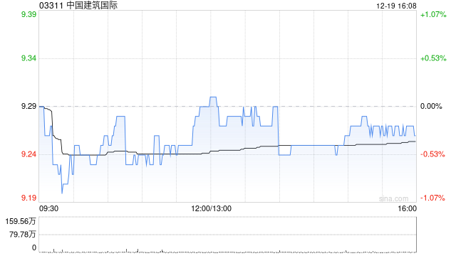 中国建筑国际附属中建国际投资订立保理安排 第1张 中国建筑国际附属中建国际投资订立保理安排 第1张