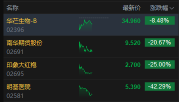 午评：港股恒指涨0.2% 科指涨0.89% 黄金股普涨 半导体板块走强 四只新股集体下跌  第6张