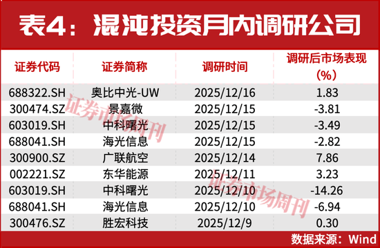 机构岁末布局路线浮现!一批公司股价正在大涨! 第4张 机构岁末布局路线浮现!一批公司股价正在大涨! 第4张