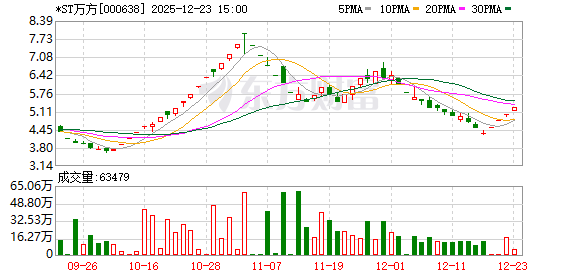 四连板*ST万方:公司变更为无控股股东、无实际控制人 第1张 四连板*ST万方:公司变更为无控股股东、无实际控制人 第1张