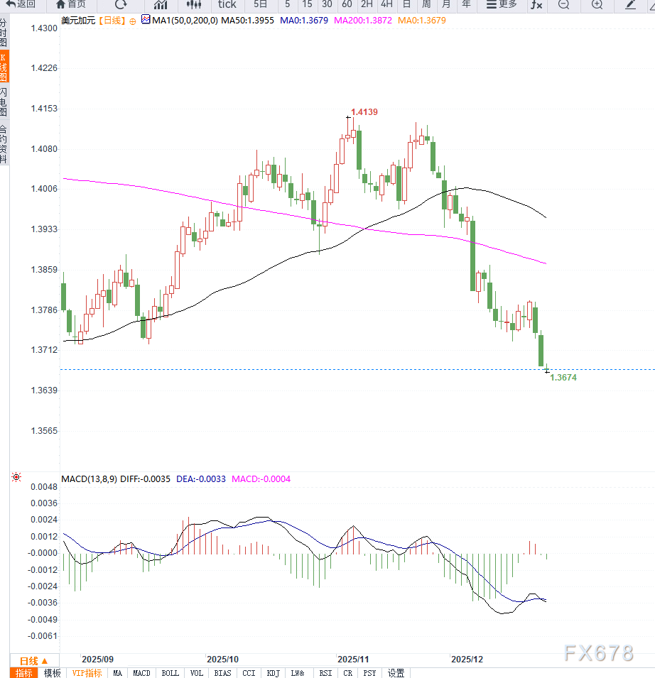 美元持续导致美元兑加元加速下行  第2张