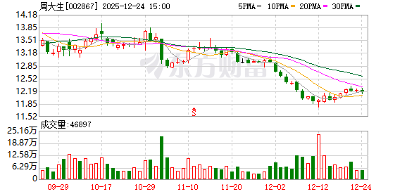 周大生：公司与无忧传媒集团等合作在海南设立合资公司  第1张