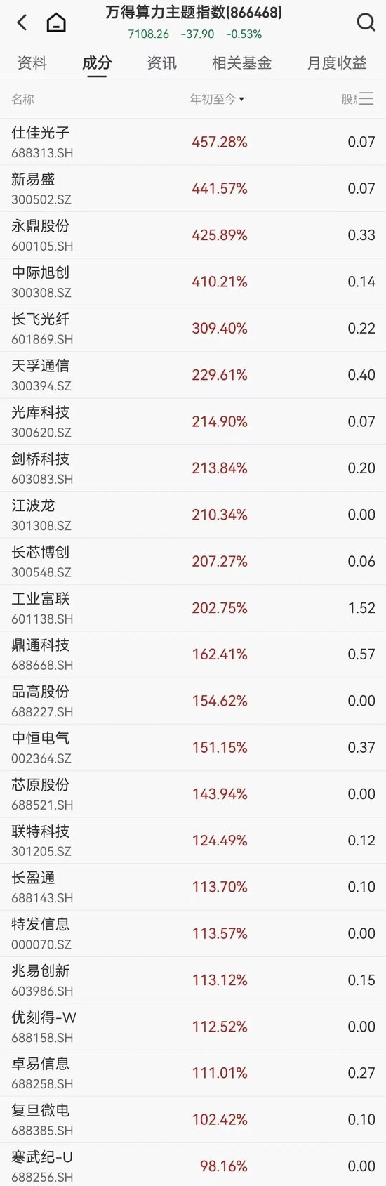 4只大牛股飙涨超400%,A股算力22股年内翻倍 第1张 4只大牛股飙涨超400%,A股算力22股年内翻倍 第1张