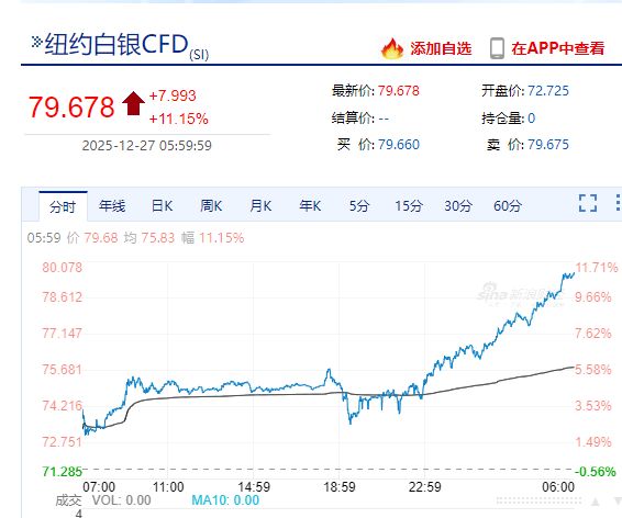贵金属“疯狂”，现货白银涨超10%，纽约钯金涨14.1%，现货黄金涨超1%！上期所连发两条通知  第4张