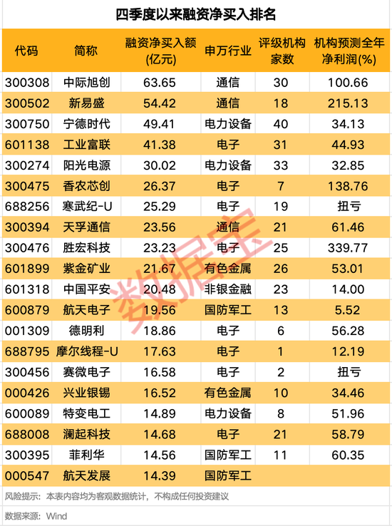融资客大手笔买入这些股！赚钱效应良好，投资者看涨后市！  第2张