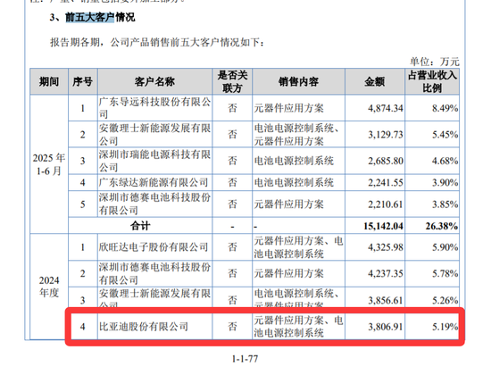 突击分红7750万募6200万补流的沛城电子：退货后BYD已退出前五大客户，支付长风智能赔偿款与违约金约208万  第3张